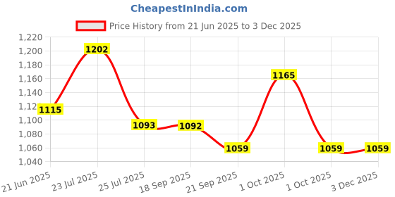 tatacliq.com Asian Men POWERPLAY-08 Navy Running Shoes asian Price History Graph from 21 Jun 2025 to 2 Dec 2025