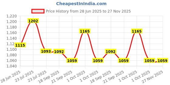 tatacliq.com Asian Men POWERPLAY-08 White Running Shoes asian Price History Graph from 28 Jun 2025 to 26 Nov 2025