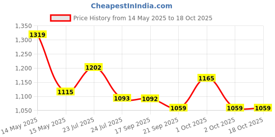 tatacliq.com Asian Men POWERPLAY-11 Navy Running Shoes asian Price History Graph from 14 May 2025 to 18 Oct 2025