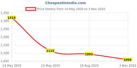 tatacliq.com Asian Men POWERPLAY-21 Black Running Shoes asian Price History Graph from 14 May 2025 to 3 Nov 2025