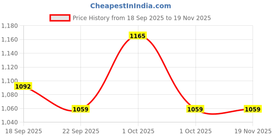 tatacliq.com Asian Men POWERPLAY-21 White Running Shoes asian Price History Graph from 18 Sep 2025 to 18 Nov 2025