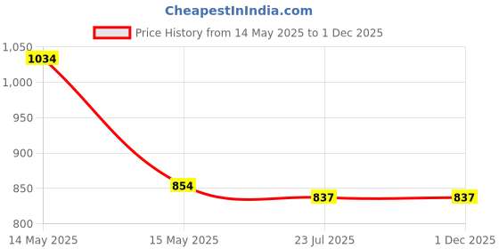 tatacliq.com Asian Men RAFTAAR-01 Blue Running Shoes asian Price History Graph from 14 May 2025 to 1 Dec 2025