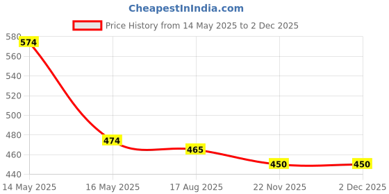 tatacliq.com Asian Men SAFARI-04 Black Flip Flops asian Price History Graph from 14 May 2025 to 1 Dec 2025