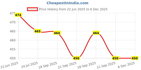 tatacliq.com Asian Men SAFARI-05 Black Sandals asian Price History Graph from 22 Jun 2025 to 6 Dec 2025
