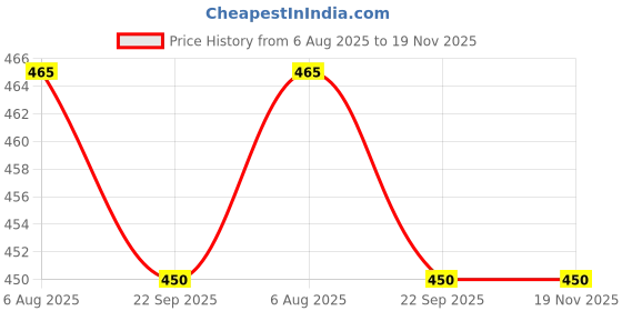tatacliq.com Asian Men SAFARI-05 Brown Sandals asian Price History Graph from 6 Aug 2025 to 19 Nov 2025