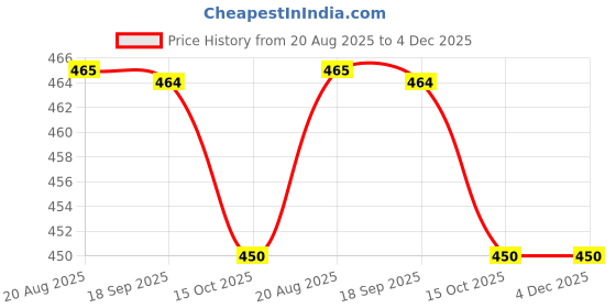 tatacliq.com Asian Men SAFARI-05 Brown Sandals asian Price History Graph from 20 Aug 2025 to 4 Dec 2025