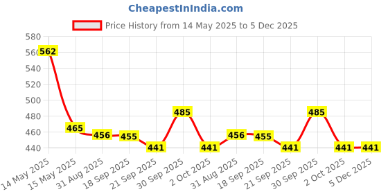 tatacliq.com Asian Men SAFARI-09 Grey Sandals asian Price History Graph from 14 May 2025 to 5 Dec 2025
