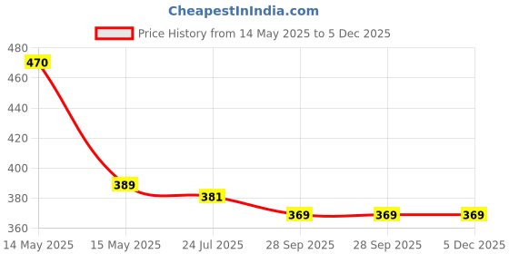 tatacliq.com Asian Men SAFARI-10 Grey Sandals asian Price History Graph from 14 May 2025 to 5 Dec 2025
