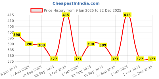 tatacliq.com Asian Men SLIDER-45 Black Casual Sandal asian Price History Graph from 9 Jun 2025 to 22 Dec 2025