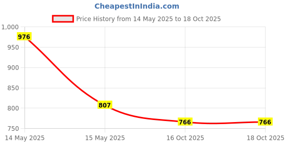 tatacliq.com Asian Men SUPERWALK-23 Grey Running Shoes asian Price History Graph from 14 May 2025 to 18 Oct 2025