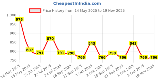 tatacliq.com Asian Men SUPERWALK-23 Light Grey Running Shoes asian Price History Graph from 14 May 2025 to 19 Nov 2025