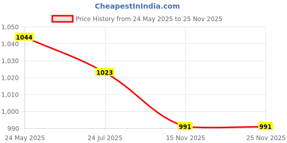 tatacliq.com Asian Men TITAN-04 Navy & White Running Shoes asian Price History Graph from 24 May 2025 to 25 Nov 2025