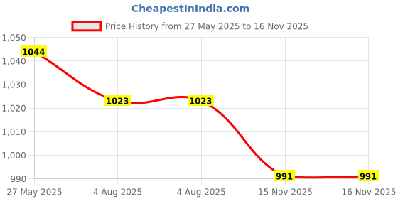 tatacliq.com Asian Men TITAN-04 Navy & White Running Shoes asian Price History Graph from 27 May 2025 to 16 Nov 2025