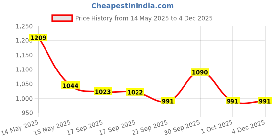 tatacliq.com Asian Men TITAN-04 Navy & White Running Shoes asian Price History Graph from 14 May 2025 to 2 Dec 2025