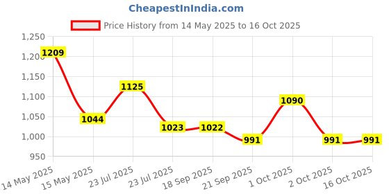 tatacliq.com Asian Men TITAN-04 Orange & Grey Running Shoes asian Price History Graph from 14 May 2025 to 15 Oct 2025