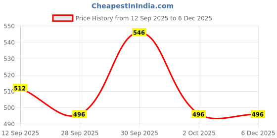 tatacliq.com Asian Men VIRAT-02 SPL Green & Navy Sandals asian Price History Graph from 12 Sep 2025 to 5 Dec 2025