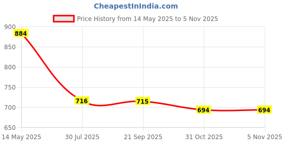 tatacliq.com Asian Men VISTARA-11 Navy Sandals asian Price History Graph from 14 May 2025 to 5 Nov 2025