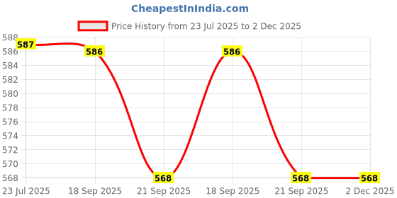 tatacliq.com Asian Men's AGC-17 Navy Clogs asian Price History Graph from 23 Jul 2025 to 1 Dec 2025