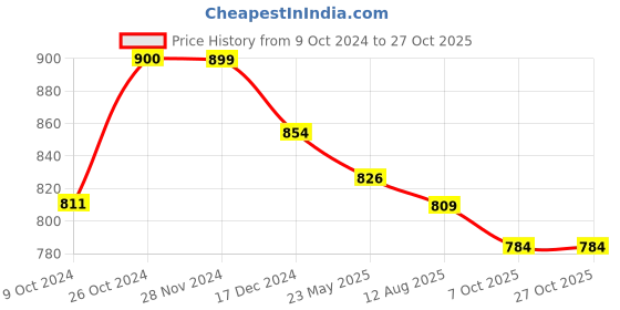 tatacliq.com Asian Men's Beige Ankle High Sneakers asian Price History Graph from 9 Oct 2024 to 27 Oct 2025
