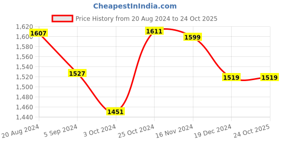 tatacliq.com Asian Men's Beige Casual Sneakers asian Price History Graph from 20 Aug 2024 to 24 Oct 2025