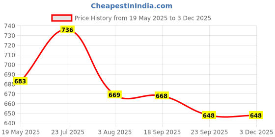 tatacliq.com Asian Men's Beige Casual Sneakers asian Price History Graph from 19 May 2025 to 2 Dec 2025