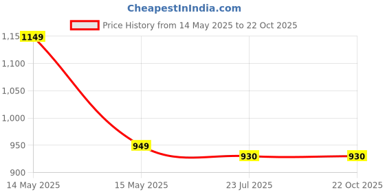 tatacliq.com Asian Men's Beige Casual Sneakers asian Price History Graph from 14 May 2025 to 22 Oct 2025