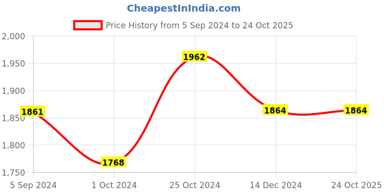 tatacliq.com Asian Men's Beige Running Shoes asian Price History Graph from 5 Sep 2024 to 24 Oct 2025