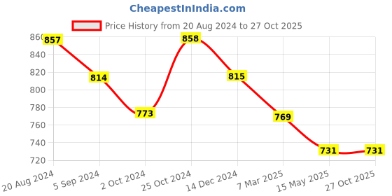 tatacliq.com Asian Men's Beige Walking Shoes asian Price History Graph from 20 Aug 2024 to 27 Oct 2025