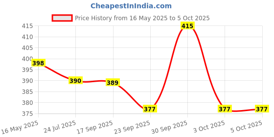 tatacliq.com Asian Men's Black & Brown Slides asian Price History Graph from 16 May 2025 to 4 Oct 2025