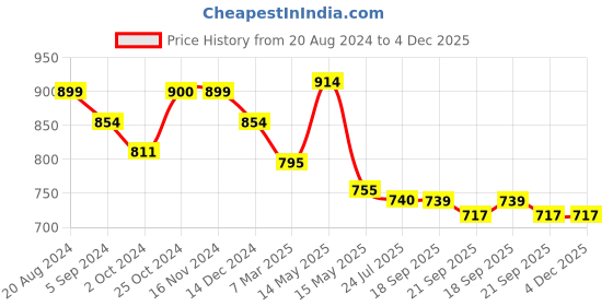 tatacliq.com Asian Men's Black & Red Walking Shoes asian Price History Graph from 20 Aug 2024 to 3 Dec 2025