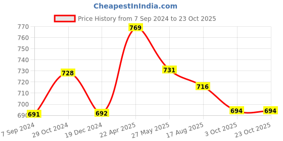 tatacliq.com Asian Men's Black & White Casual Sneakers asian Price History Graph from 7 Sep 2024 to 22 Oct 2025