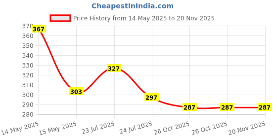 tatacliq.com Asian Men's Black & White Slides asian Price History Graph from 14 May 2025 to 20 Nov 2025