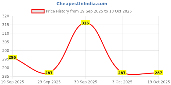 tatacliq.com Asian Men's Black & White Slides asian Price History Graph from 19 Sep 2025 to 13 Oct 2025