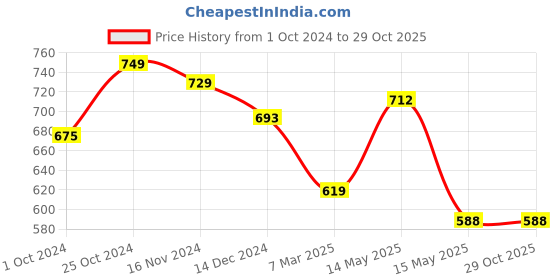 tatacliq.com Asian Men's Black Ankle High Sneakers asian Price History Graph from 1 Oct 2024 to 29 Oct 2025