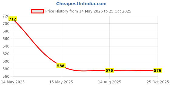 tatacliq.com Asian Men's Black Ankle High Sneakers asian Price History Graph from 14 May 2025 to 25 Oct 2025