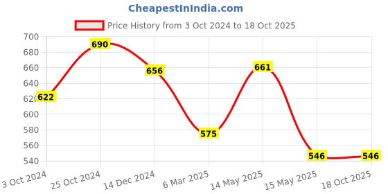 tatacliq.com Asian Men's Black Back Strap Clogs asian Price History Graph from 3 Oct 2024 to 18 Oct 2025