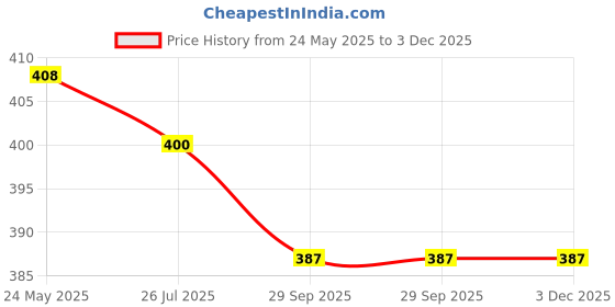tatacliq.com Asian Men's Black Back Strap Clogs asian Price History Graph from 24 May 2025 to 2 Dec 2025
