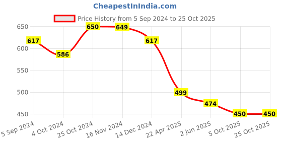 tatacliq.com Asian Men's Black Casual Loafers asian Price History Graph from 5 Sep 2024 to 25 Oct 2025