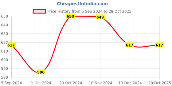 tatacliq.com Asian Men's Black Casual Loafers asian Price History Graph from 5 Sep 2024 to 28 Oct 2025