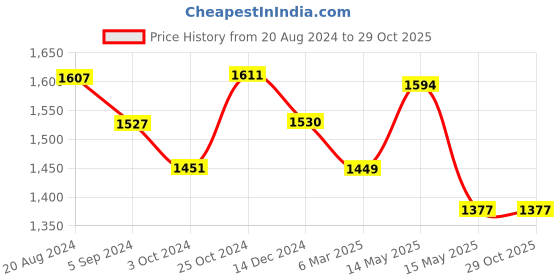 tatacliq.com Asian Men's Black Casual Sneakers asian Price History Graph from 20 Aug 2024 to 29 Oct 2025