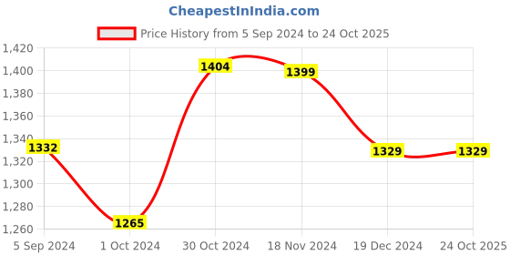 tatacliq.com Asian Men's Black Casual Sneakers asian Price History Graph from 5 Sep 2024 to 23 Oct 2025