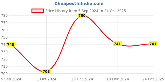 tatacliq.com Asian Men's Black Casual Sneakers asian Price History Graph from 5 Sep 2024 to 23 Oct 2025