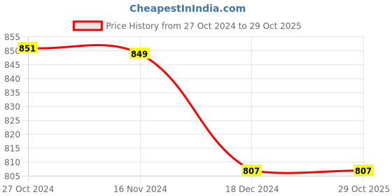 tatacliq.com Asian Men's Black Casual Sneakers asian Price History Graph from 27 Oct 2024 to 29 Oct 2025