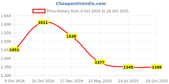 tatacliq.com Asian Men's Black Casual Sneakers asian Price History Graph from 9 Oct 2024 to 24 Oct 2025