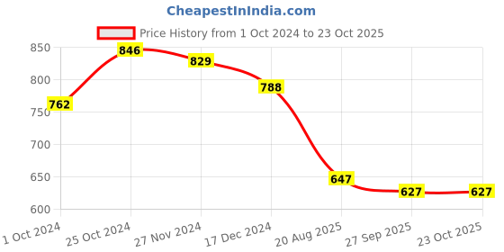 tatacliq.com Asian Men's Black Casual Sneakers asian Price History Graph from 1 Oct 2024 to 23 Oct 2025