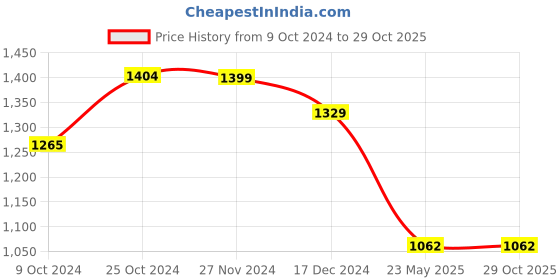 tatacliq.com Asian Men's Black Casual Sneakers asian Price History Graph from 9 Oct 2024 to 29 Oct 2025
