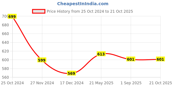 tatacliq.com Asian Men's Black Casual Sneakers asian Price History Graph from 25 Oct 2024 to 21 Oct 2025