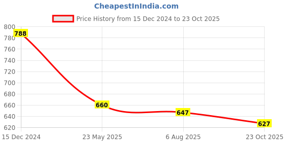 tatacliq.com Asian Men's Black Casual Sneakers asian Price History Graph from 15 Dec 2024 to 23 Oct 2025