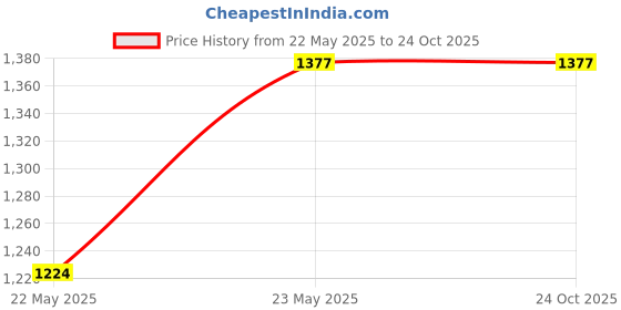 tatacliq.com Asian Men's Black Casual Sneakers asian Price History Graph from 22 May 2025 to 23 Oct 2025