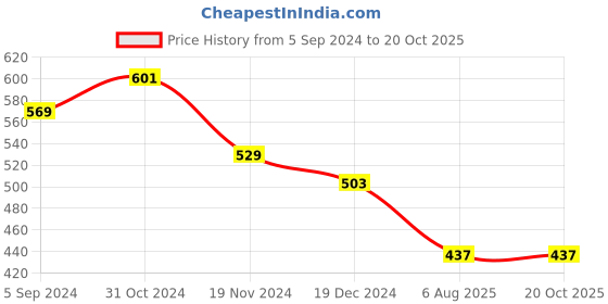 tatacliq.com Asian Men's Black Flip Flops asian Price History Graph from 5 Sep 2024 to 19 Oct 2025